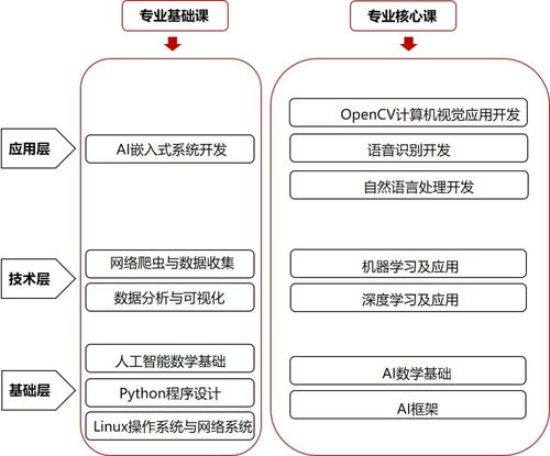 唯眾高職人工智能技術(shù)應(yīng)用專(zhuān)業(yè)解決方案 聚焦人工智能基礎(chǔ)軟件開(kāi)發(fā)